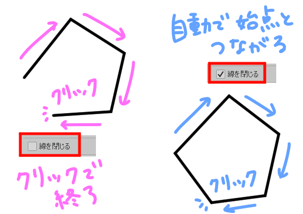 線を閉じる